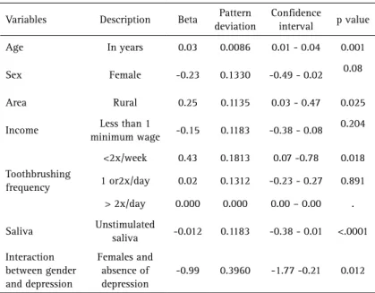 Table 4. Final model totally adjusted to the studied  variables associated with the outcome