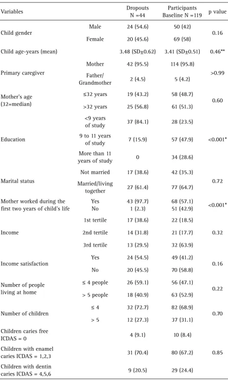 Table 1. Comparison of dropouts and participants in the study