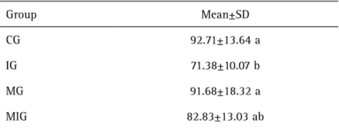 Table 3. Mean and standard deviation (SD) of bone strength data  (N) for each group