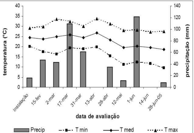 Figura 2 - Temperaturas máximas, mínimas e médias quinzenais e precipitação pluvial quinzenal na Fazenda Cara Preta, Luiz Antônio, SP