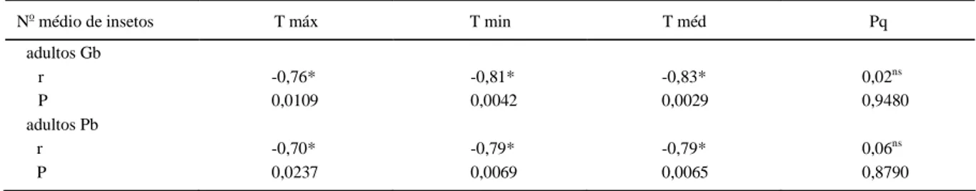 Tabela 1 - Valores de correlação linear de Pearson e significância para o período total de avaliação entre o número médio de adultos de  Glycaspis brimblecombei, e de Psyllaephagus bliteus com temperaturas máxima, mínima e média e precipitação pluvial em  