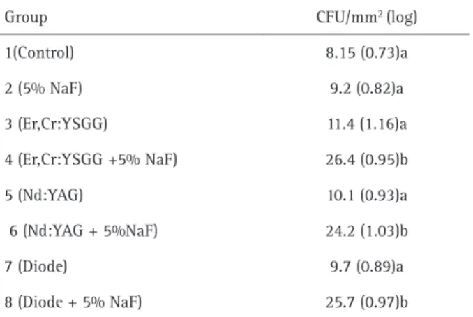 Table 2 shows the average CFU/mm 2  obtained in all 