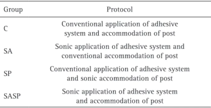 Table 1. Distribution of samples into various groups