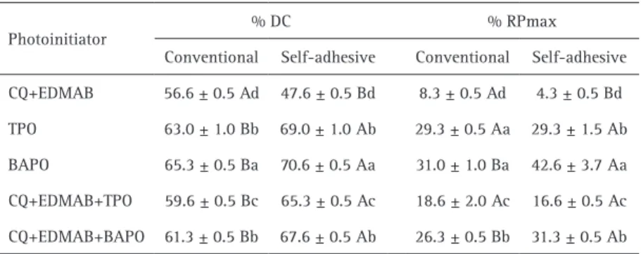 Table 1. Mean ± standard deviation values for the degree of C=C conversion (% DC) and  maximum rate of polymerization (% RPmax) for the different photoinitiator systems and  flowable resin composite types.