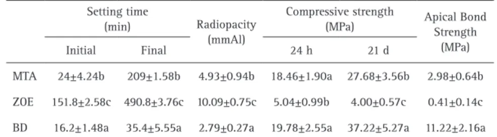 Table 1. Means and standard deviations of the physicochemical and mechanical properties of  tested cements (±SD) 