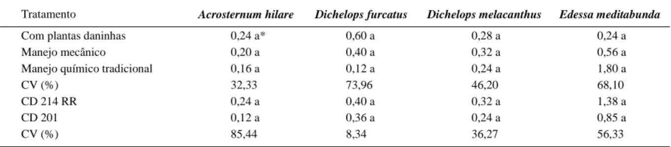 Tabela 1 - Médias decendiais da ocorrência de percevejos na cultura da soja em diferentes manejos de plantas daninhas e ao emprego de soja convencional e resistente a glyphosate