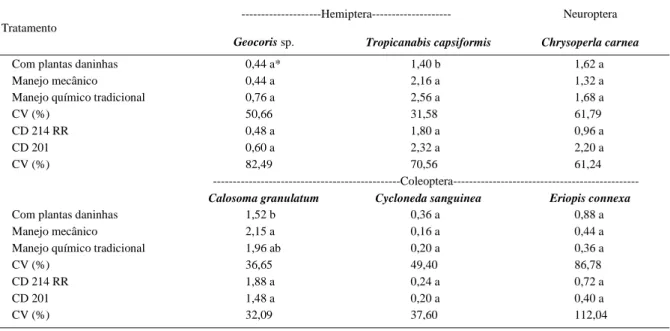Tabela 3 - Médias decendiais da ocorrência de inimigos naturais na cultura da soja em diferentes manejos de plantas daninhas e ao emprego de soja convencional e resistente a glyphosate