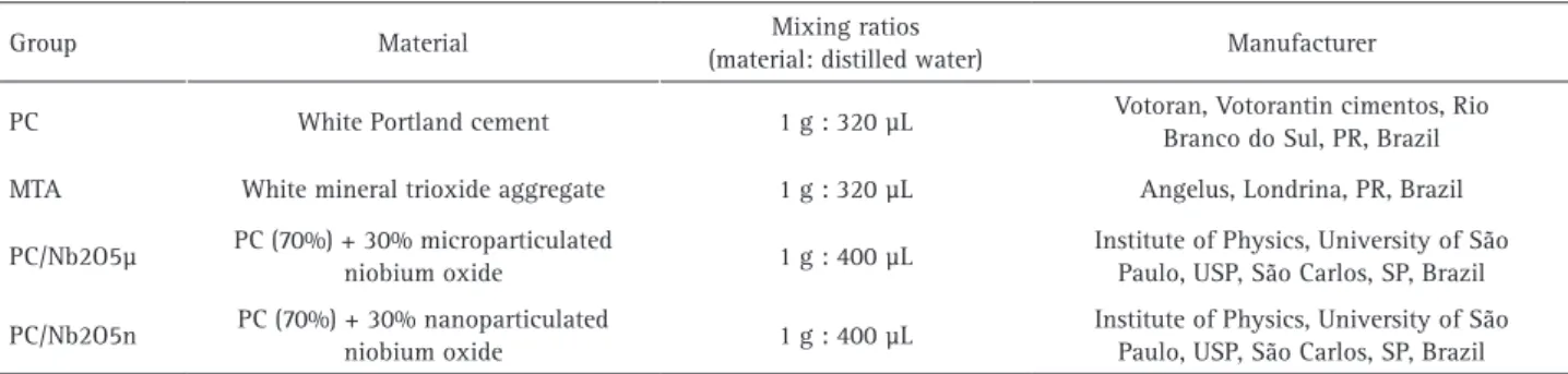 Table 1: Experimental materials and mixing ratios