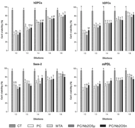 Figure 3. Results of alkaline phosphatase activity in human dental pulp cells (hDPCs), human dental follicle cells (hDFCs), human osteoblast- osteoblast-like cells (Saos-2) and mouse periodontal ligament cells (mPDL) exposed to white Portland cement (PC), 