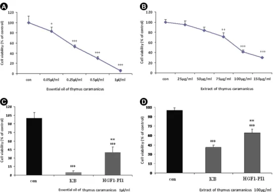 Figure 1. Effect of different concentrations of Thymus caramanicus essential oil (A) and its extract (B) on cancer KB cells viability, determined  by MTT assay