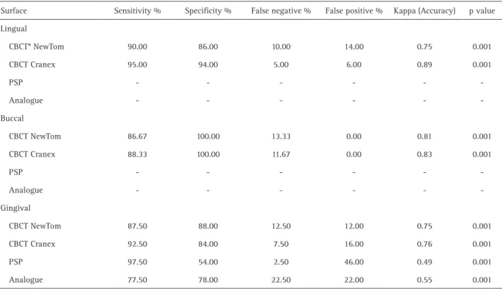 Table 1. Accuracy and reliability of various imaging techniques versus the gold standard in detection of recurrent caries Imaging 