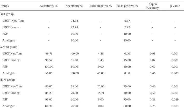Table 2 shows the sensitivity, specificity, positive and  negative predictive values and the overall diagnostic  accuracy for each cavity wall