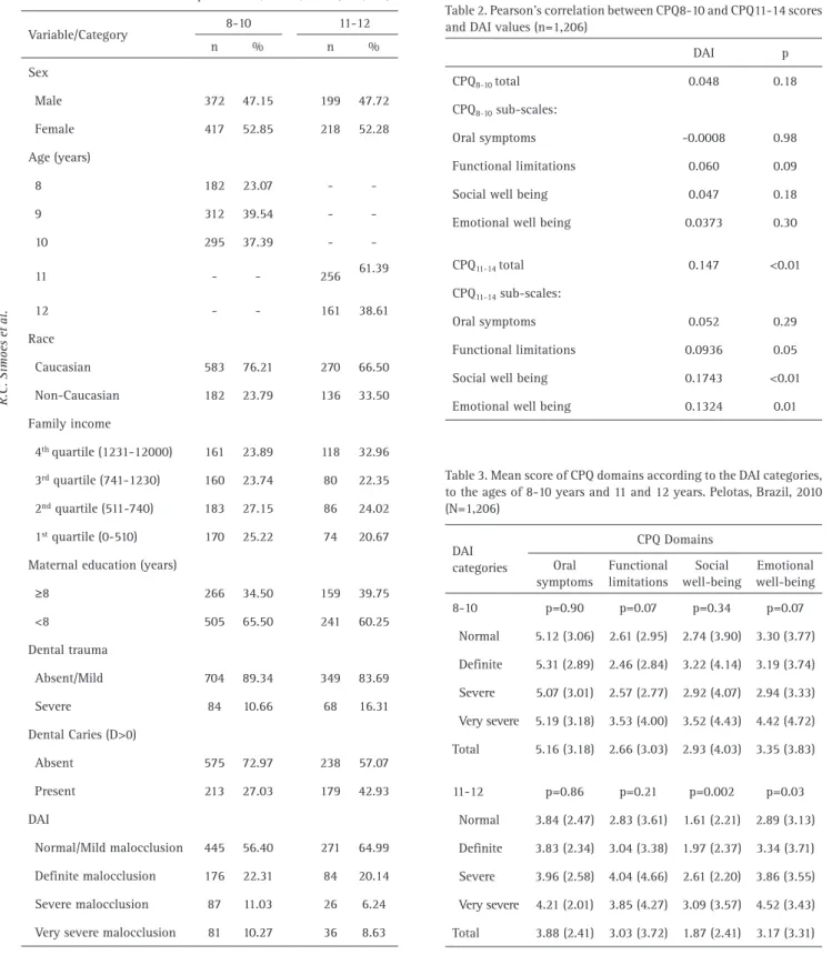 Table 2. Pearson’s correlation between CPQ8-10 and CPQ11-14 scores  and DAI values (n=1,206)