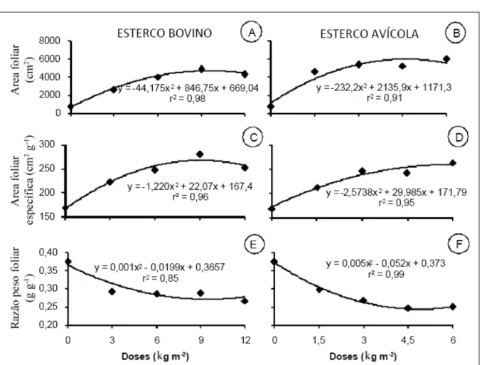 Figura 2 - Área foliar (AF) (A e B), área foliar específica (AFE) (C e D) e razão de peso foliar (RPF) (E e F) de Ocimum selloi em função dos diferentes adubos (A, C e E = esterco bovino; B, D e F = esterco avícola) e doses