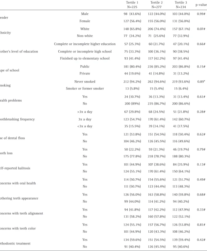 Table 1. Frequency distribution of exposures regarding prevalence of impact on quality of life among adolescents from 15 to 19 years old, Passo  Fundo, RS, Brazil 2012 Tertile 1 N=225 Tertile 2N=277 Tertile 3N=234 p-value Gender Male 98  (43.6%) 122 (44.0%