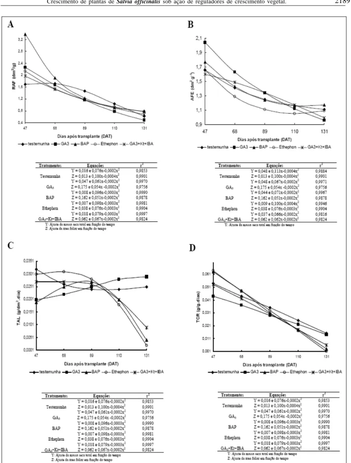 Figura 1 - Razão de Área Foliar (A), Área Foliar Específica (B), Taxa Assimilatória Líquida (C) e Taxa de Crescimento Relativo (D) de plantas de Salvia officinalis L