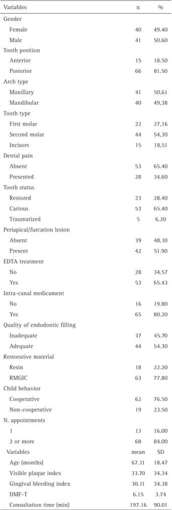 Table 1. Distribution of pulpectomies performed in primary teeth  according to individual and tooth-level variables.