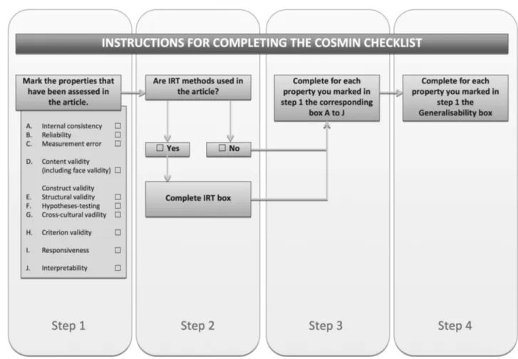 Figure 1. Four steps for completing the COSMIN checklist. Reproduced with permission from Dr
