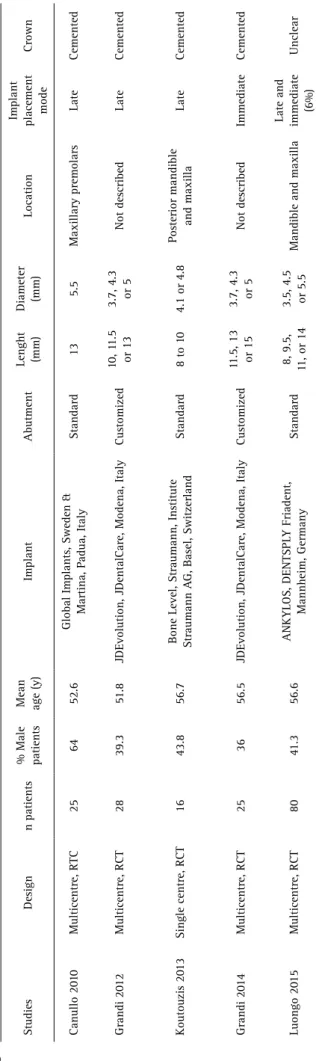 Table 1 summarizes the major characteristics of the studies.