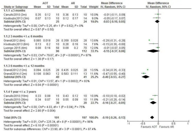 Table 2. Peri-implant vertical bone loss according to follow-up time across studies 