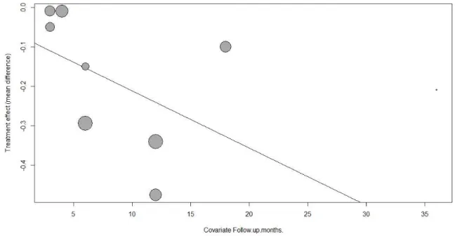 Figure 4. Scatter plot for the meta-regression of the association between the mean difference of the peri-implant vertical bone loss comparing  the two protocols and the follow-up time in months.