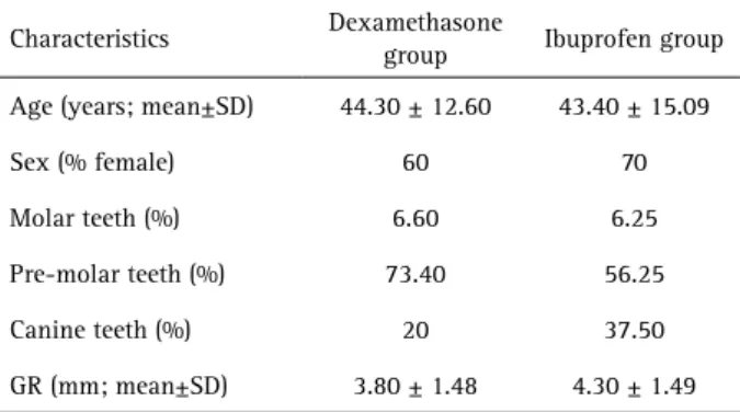 Table 1. Patient and teeth characteristics for both groups at baseline  Characteristics Dexamethasone 