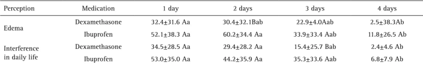 Table 6. Mean (S.D.) edema intensity and interference in daily life during the late postoperative period using VAS scale in the SAID Group  (Dexamethasone) and NSAID Group (Ibuprofen)
