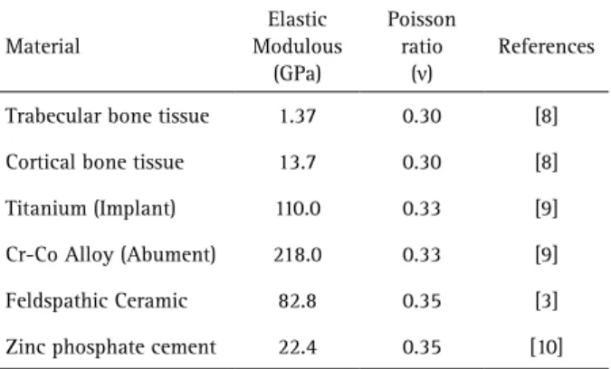 Table 1. Specifications of the models of Morse taper connection  implants with lengths of 10 mm (1st premolar), 8.5 mm (2nd premolar)  and 7 mm (1st molar).