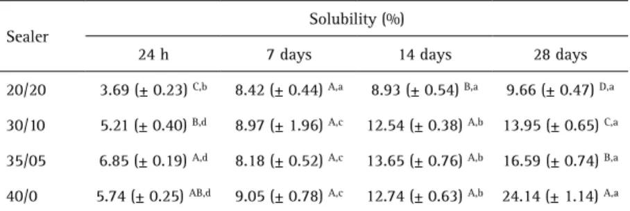 Table 2. Mean (and standard deviation) of initial end final setting time