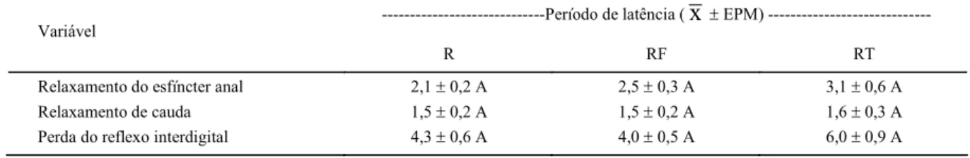 Tabela 1 - Média ( x ) e erro padrão da média (EPM) do período de latência, em minutos, de animais submetidos à anestesia peridural com  ropivacaína (GR), ropivacaína associada ao fentanil (GRF) e ropivacaína associada ao tramadol (GRT)