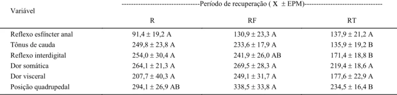 Tabela 2 - Média ( x ) e erro padrão da média (EPM) do período de recuperação, em minutos, de animais submetidos à anestesia peridural  com ropivacaína (R), ropivacaína associada ao fentanil (RF) e ropivacaína associada ao tramadol (RT)