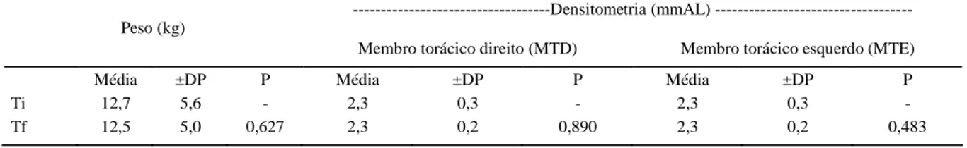 Tabela 1 - Peso dos animais (kg) e valores médios obtidos na densitometria óptica em imagem radiográfica (mmAl)