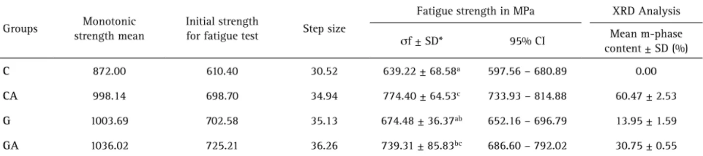 Table 2. Monotonic biaxial strength mean, initial strength (70% of monotonic biaxial strength mean) and the step size (5% of the initial strength)  in MPa for fatigue testing (staircase); fatigue strength mean ( σ f), standard deviation (SD) and 95% confid