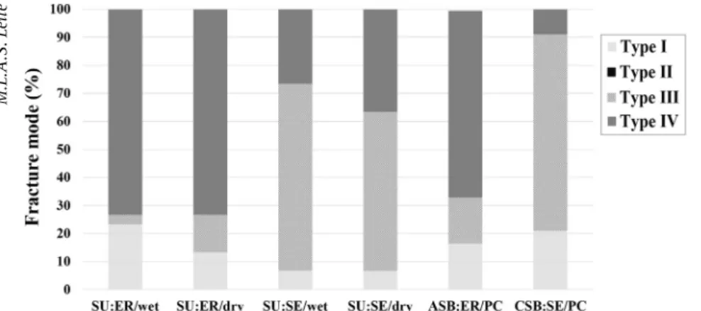 Table 2. Microtensile bond strength (MPa) results for each experimental group