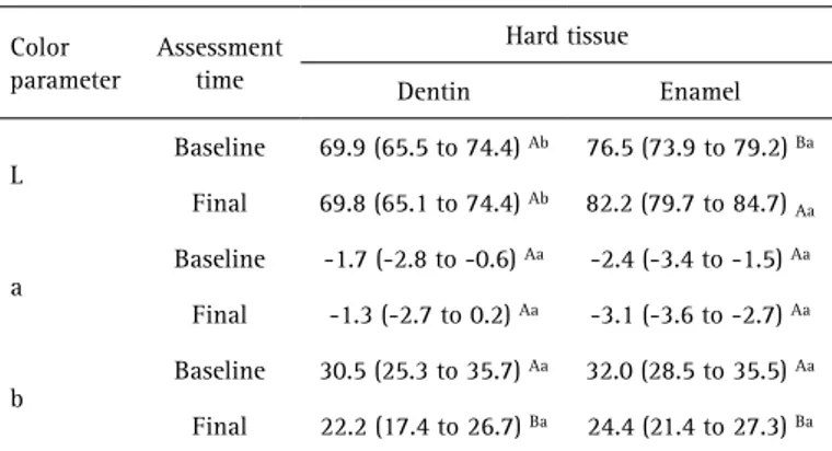 Table 2 shows the color measured at baseline and  after the tooth bleaching. Two Way Repeated Measures  ANOVA showed that both “hard tissue” (p = 0.002) and 