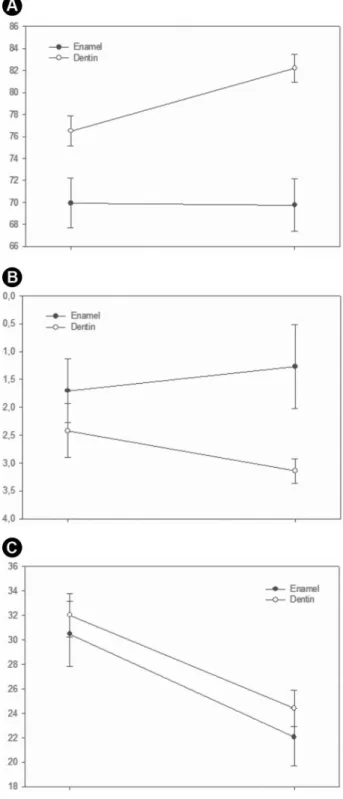 Figure 1. Changes on color parameters caused by application of 35% 