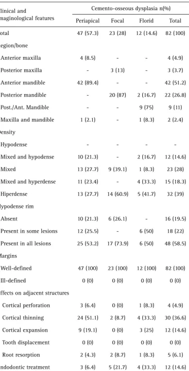 Table 2. Distribution of clinical and imaging features according the cases of  periapical, focal and florid cemento-osseous dysplasia