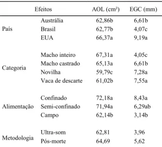 Tabela 1 – Médias, ajustadas para o modelo, para área de olho de  lombo (AOL) e espessura de gordura de cobertura  (EGC), segundo os diferentes efeitos de classe