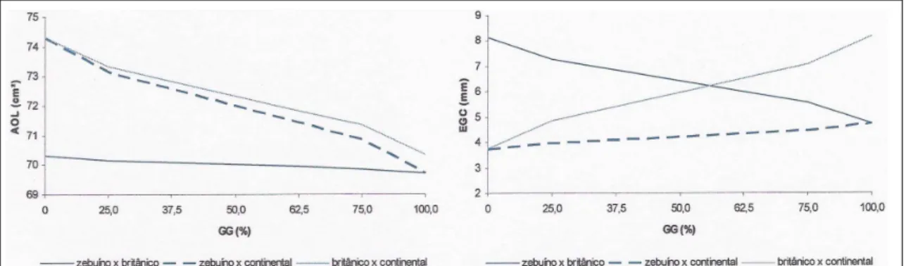 Figura 2 - Variação das características área de olho de lombo (AOL) e espessura de gordura de cobertura (EGC) em função da contribuição dos genes zebuínos (cruzamento z:b e z:c) ou dos genes britânicos (cruzamento b:c) na composição genética de cada indiví