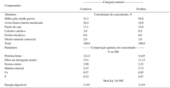tabela 1 são apresentadas a consituição percentual e a composição química dos concentrados utilizados na suplementação dos cordeiros em creep-feeding e das ovelhas lactantes