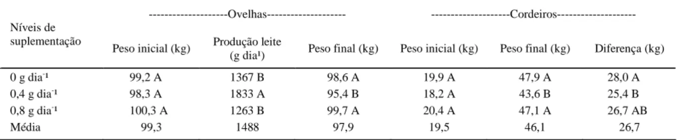 Tabela 3 - Pesos iniciais e finais das ovelhas e dos cordeiros e produção média de leite das ovelhas, de acordo com os diferentes níveis de  suplementação com Saccharomyces cerevisiae