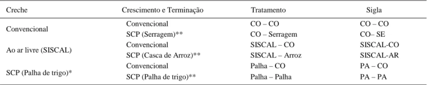 Tabela 1 - Esquema básico do delineamento experimental para os sistemas de alojamento de suínos na creche (sistema intensivo de suínos ao ar livre – SISCAL, sistema confinado convencional e sistema suíno sobre cama sobreposta – SCP) e crescimento-terminaçã