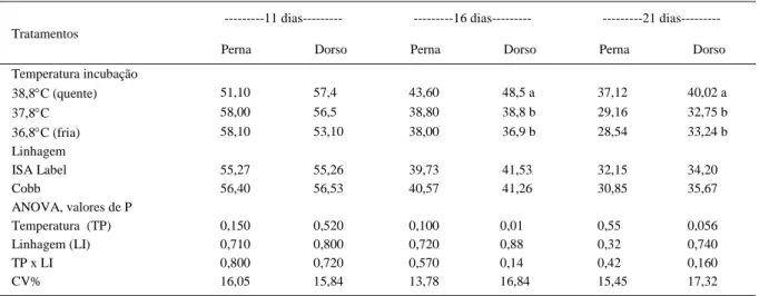 Tabela 1 - Valores médios de densidade folicular (folículos por 337,5 μm 2 ) da porção medial da região dorsopélvica (dorso) e femural (perna)