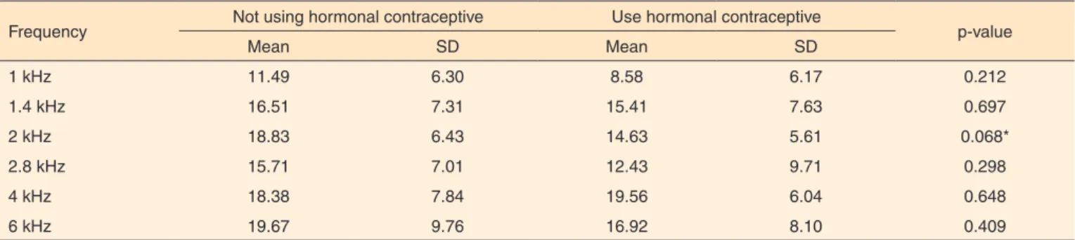 Table 3.  Comparison between the groups to the values of amplitude of the otoacoustic emissions distortion products in the right ear