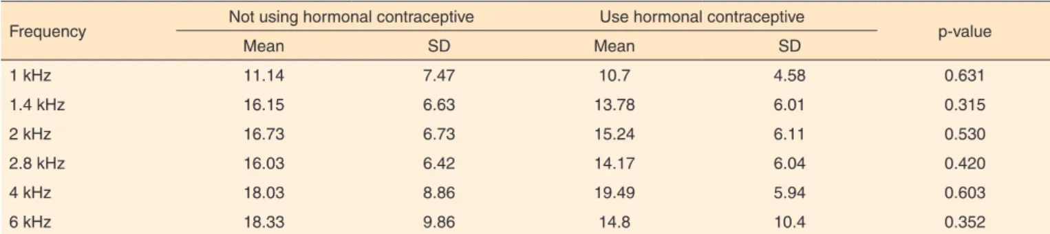 Table 4.  Comparison between the groups to the values of amplitude of the otoacoustic emissions distortion products in the left ear