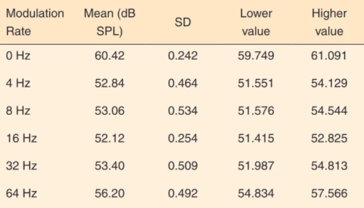 Table 2. Speech threshold comparison in different modulation rates Modulation  rate (Hz) Modulation rate (Hz) Mean  difference SD Significance** 0 4 7.58* 0.398 0.00087.36*0.5870.000168.30*0.3500.000 32 7.02* 0.563 0.000 64 4.22* 0.548 0.000 4 0 -7.58* 0.3