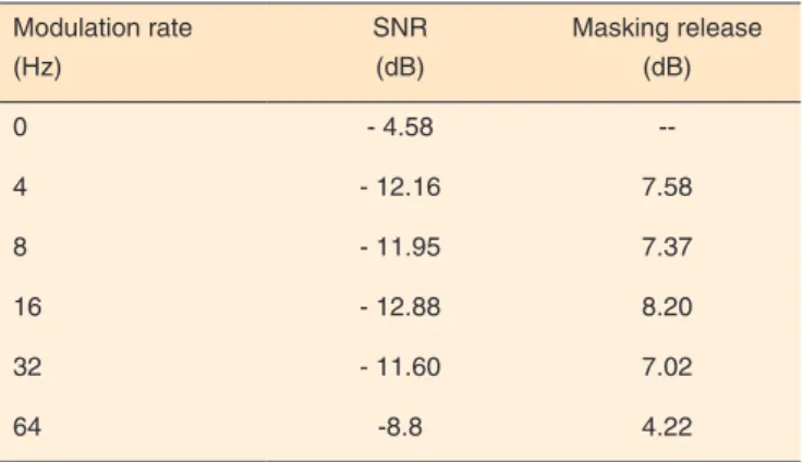 Table 3. SNR and masking release for multiple modulation rates Modulation rate  (Hz) SNR (dB) Masking release (dB) 0  - 4.58  --4  - 12.16 7.58 8  - 11.95 7.37 16  - 12.88 8.20 32  - 11.60 7.02 64  -8.8 4.22