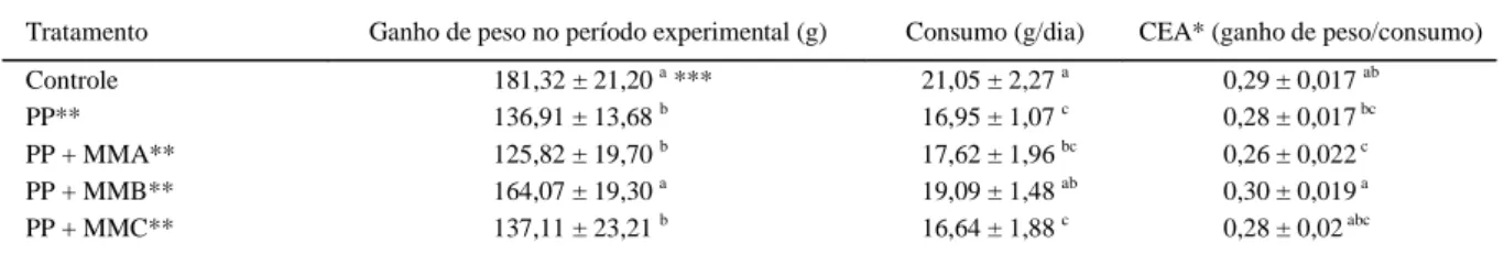Tabela 4 - Ganho de peso total, consumo diário de ração e Coeficiente de Eficiência Alimentar (CEA) para os diferentes tratamentos do  ensaio biológico