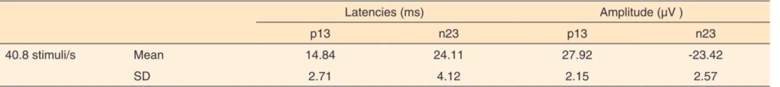 Table 1. Latencies and amplitudes of VEMP in time domain