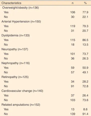 Table 1.  Distribution of the number of patients according to comorbidi- comorbidi-ties and complications
